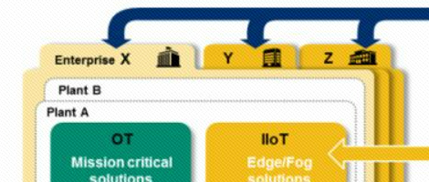 OT與IT融合，一個長期演進(jìn)的過程！
